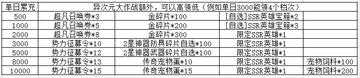 单日额外（手动申请发放）.png